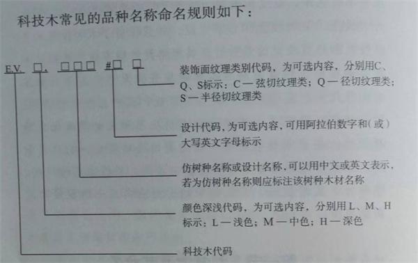科技木皮命名規(guī)則示意圖 科技木皮命名規(guī)則示意圖